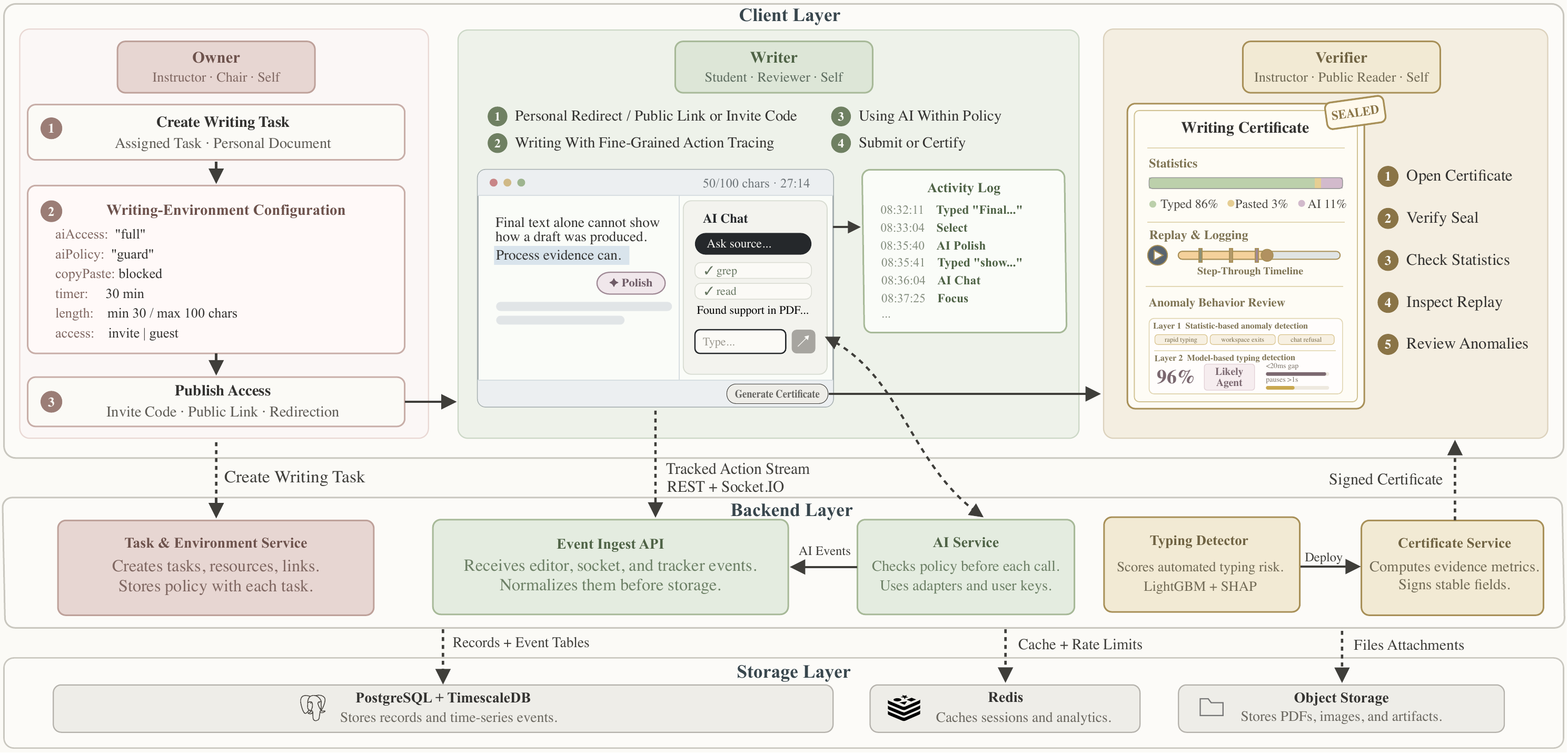 Humanly system overview showing the owner, writer, and verifier workflows across the client, backend, and storage layers